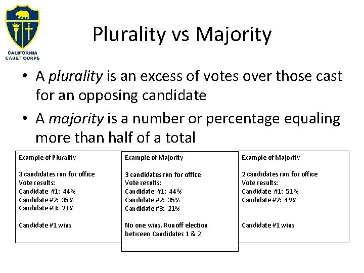 Plurality vs Majority • A plurality is an excess of votes over those cast