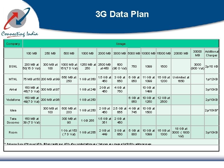 3 G Data Plan Company Usage 100 MB 250 MB 500 MB 1000 MB