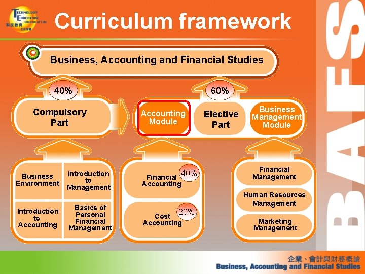Curriculum framework Business, Accounting and Financial Studies 60% 40% Compulsory Part Business Environment Introduction