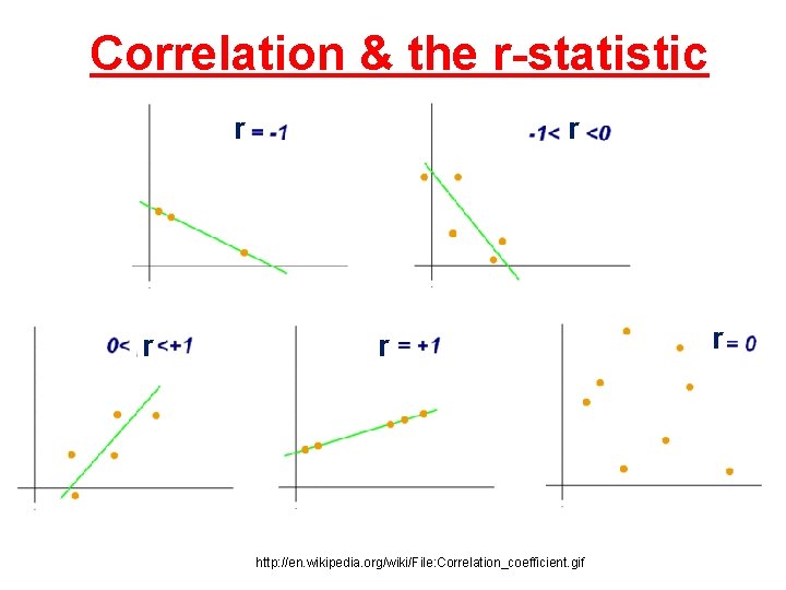 Correlation & the r-statistic r r http: //en. wikipedia. org/wiki/File: Correlation_coefficient. gif r 