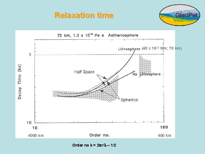 Relaxation time (40 x 1023 Nm; 70 km) 4000 km 400 km Order no