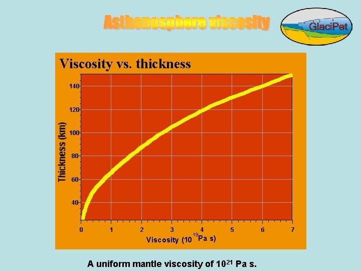 Viscosity vs. thickness 140 120 100 80 60 40 0 1 2 3 19