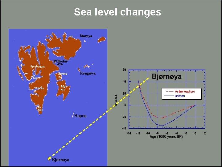 Sea level changes Storøya Wilhelmøya Kongsøya Hopen Bjørnøya 