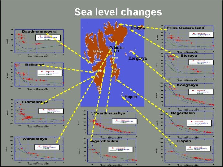 Sea level changes Storøya Wilhelmøya Kongsøya Hopen 