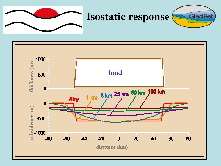 load subsidence (m) thickness (m) Isostatic response distance (km) 