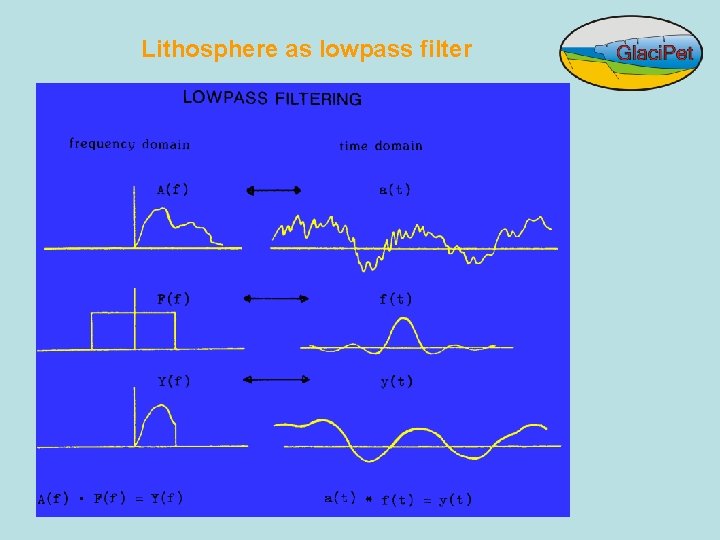 Lithosphere as lowpass filter 