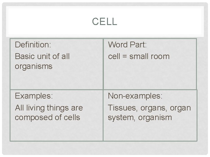 CELL Definition: Basic unit of all organisms Word Part: cell = small room Examples: