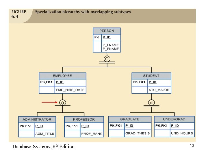 Database Systems, 8 th Edition 12 Database Systems, 8 th Edition 12