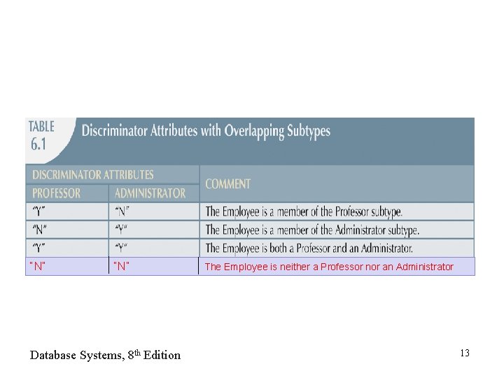 “N” Database Systems, 8 th Edition The Employee is neither a Professor nor an “N” Database Systems, 8 th Edition The Employee is neither a Professor nor an