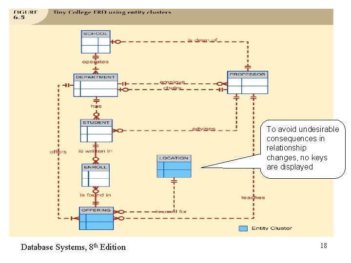 To avoid undesirable consequences in relationship changes, no keys are displayed Database Systems, 8 To avoid undesirable consequences in relationship changes, no keys are displayed Database Systems, 8