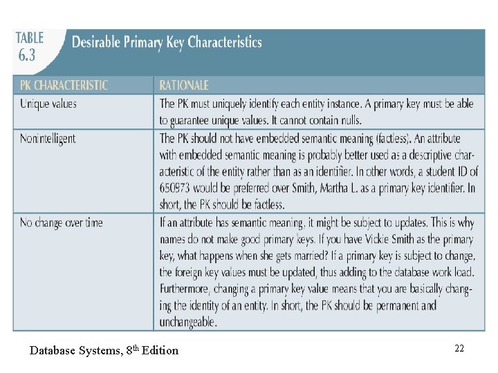 Database Systems, 8 th Edition 22 Database Systems, 8 th Edition 22