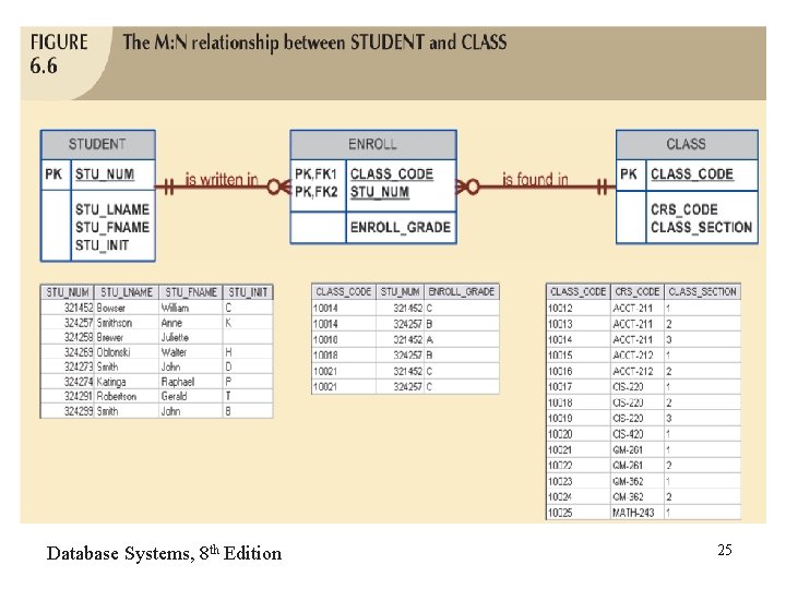 Database Systems, 8 th Edition 25 Database Systems, 8 th Edition 25
