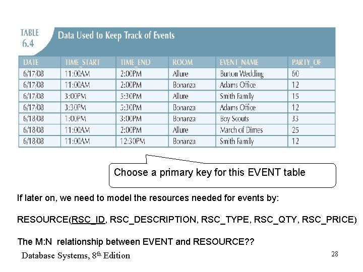 Choose a primary key for this EVENT table If later on, we need to Choose a primary key for this EVENT table If later on, we need to