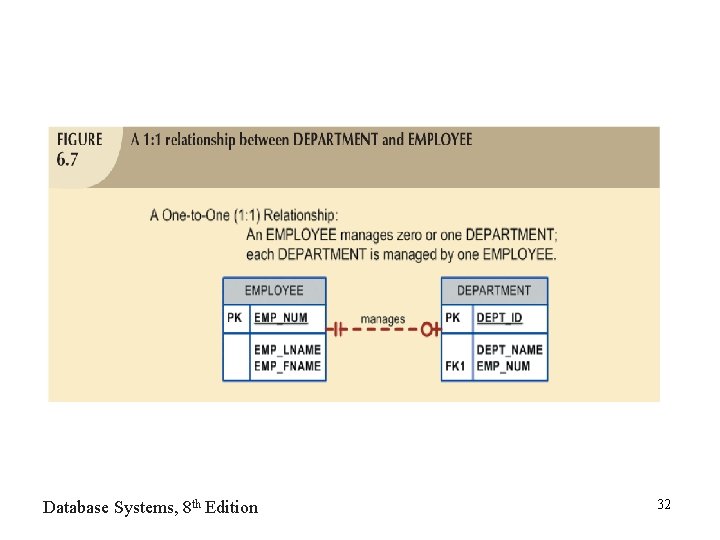 Database Systems, 8 th Edition 32 Database Systems, 8 th Edition 32