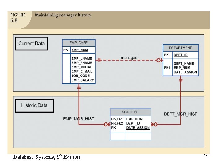 Database Systems, 8 th Edition 34 Database Systems, 8 th Edition 34
