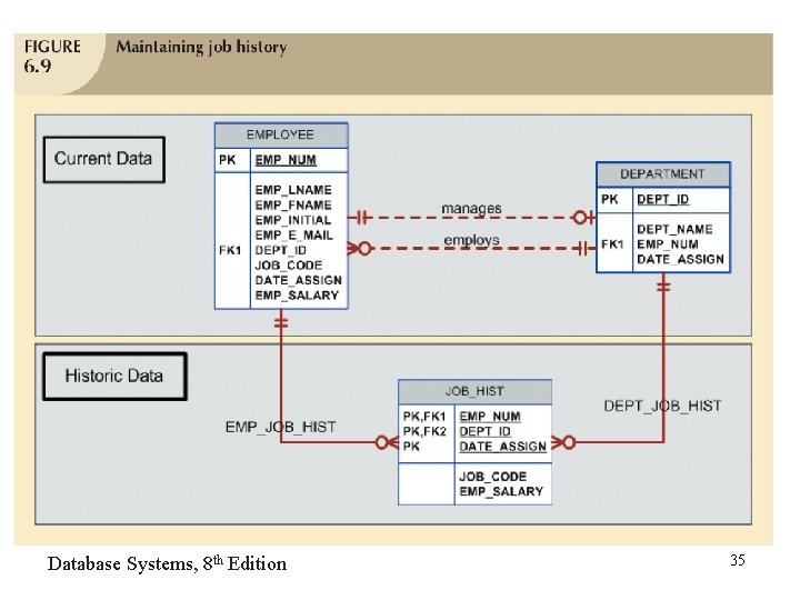 Database Systems, 8 th Edition 35 Database Systems, 8 th Edition 35