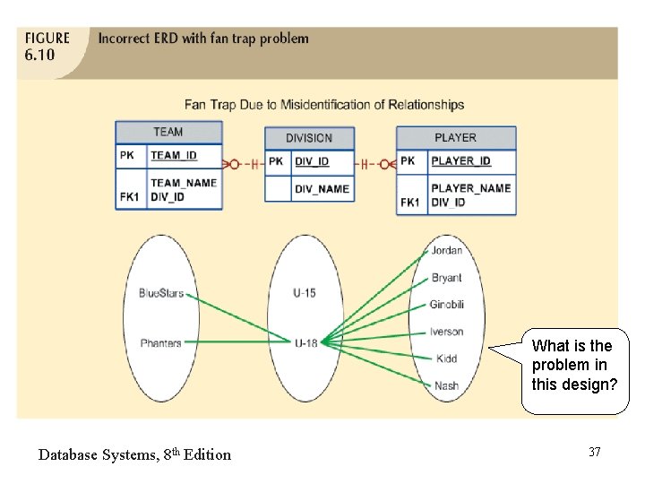 What is the problem in this design? Database Systems, 8 th Edition 37 What is the problem in this design? Database Systems, 8 th Edition 37