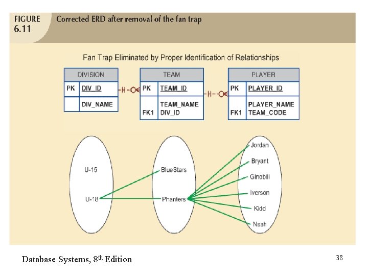 Database Systems, 8 th Edition 38 Database Systems, 8 th Edition 38