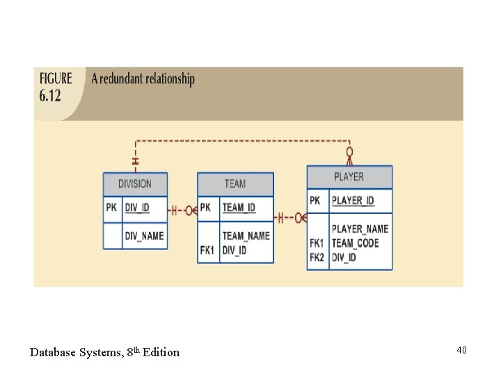 Database Systems, 8 th Edition 40 Database Systems, 8 th Edition 40