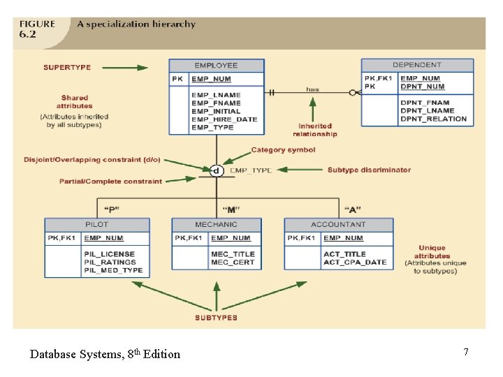 Database Systems, 8 th Edition 7 Database Systems, 8 th Edition 7