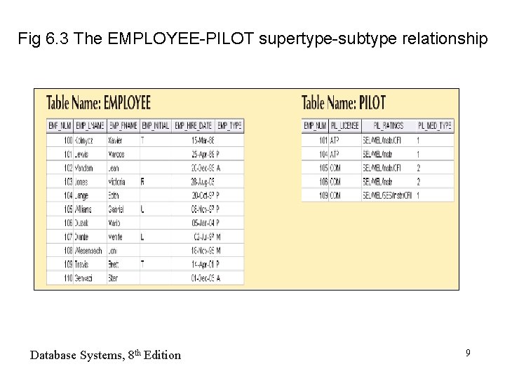 Fig 6. 3 The EMPLOYEE-PILOT supertype-subtype relationship Database Systems, 8 th Edition 9 Fig 6. 3 The EMPLOYEE-PILOT supertype-subtype relationship Database Systems, 8 th Edition 9