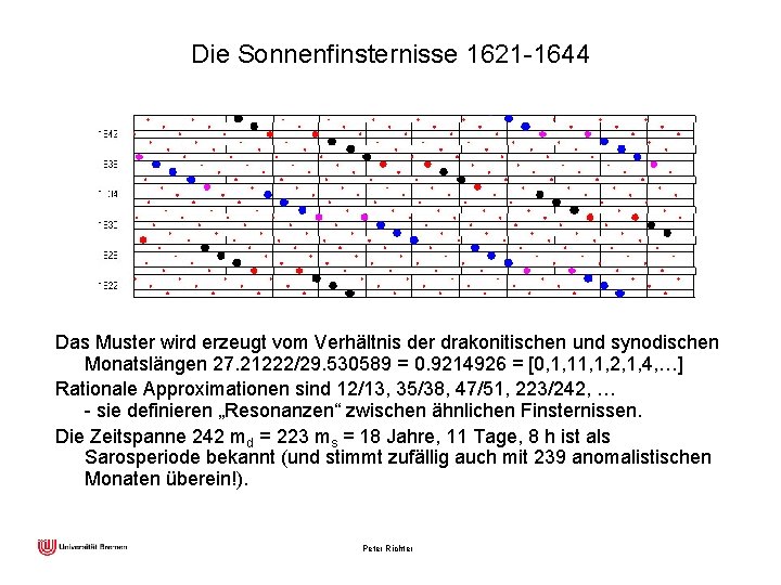 Die Sonnenfinsternisse 1621 -1644 Das Muster wird erzeugt vom Verhältnis der drakonitischen und synodischen