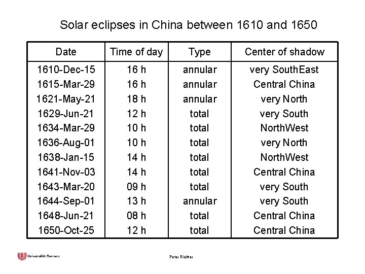 Solar eclipses in China between 1610 and 1650 Date Time of day Type Center