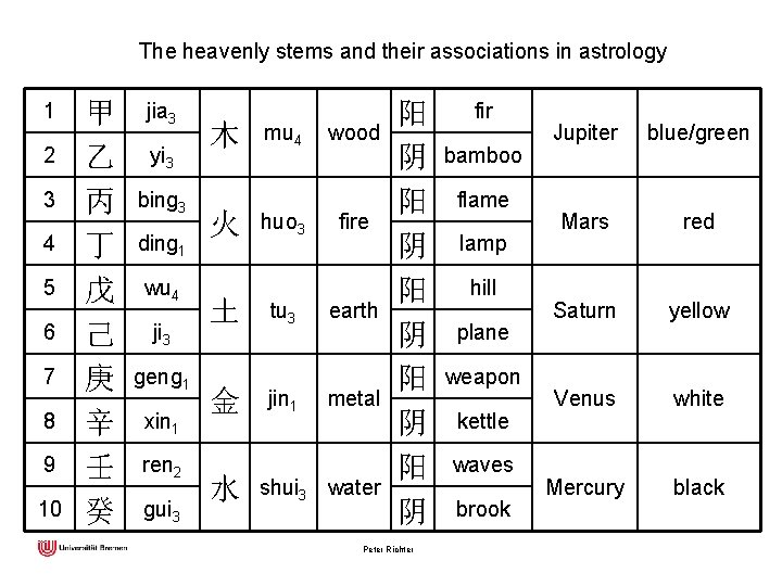 The heavenly stems and their associations in astrology 1 2 3 4 5 6