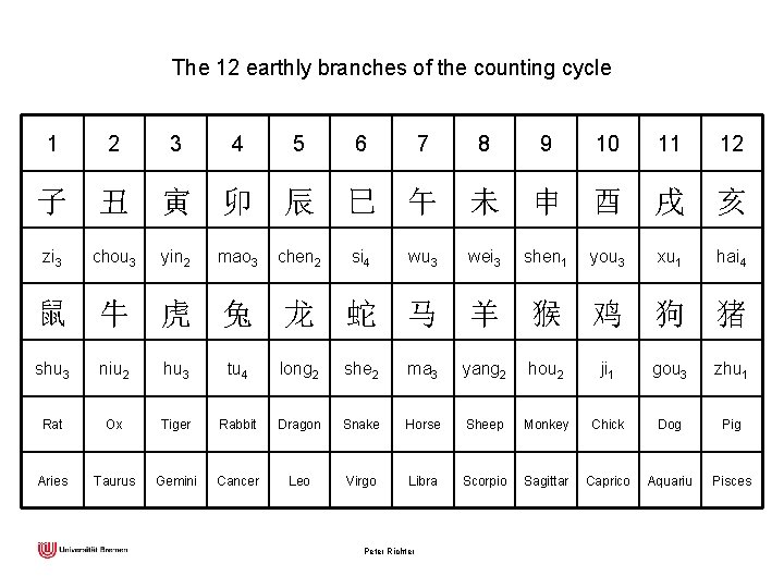 The 12 earthly branches of the counting cycle 1 2 3 4 5 6