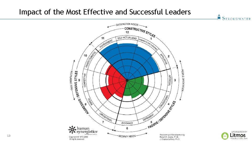 Impact of the Most Effective and Successful Leaders SPONSORED BY 13 