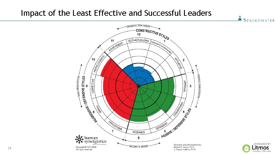 Impact of the Least Effective and Successful Leaders SPONSORED BY 14 