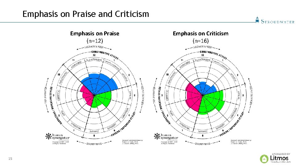 Emphasis on Praise and Criticism Emphasis on Praise (n=12) Emphasis on Criticism (n=16) SPONSORED
