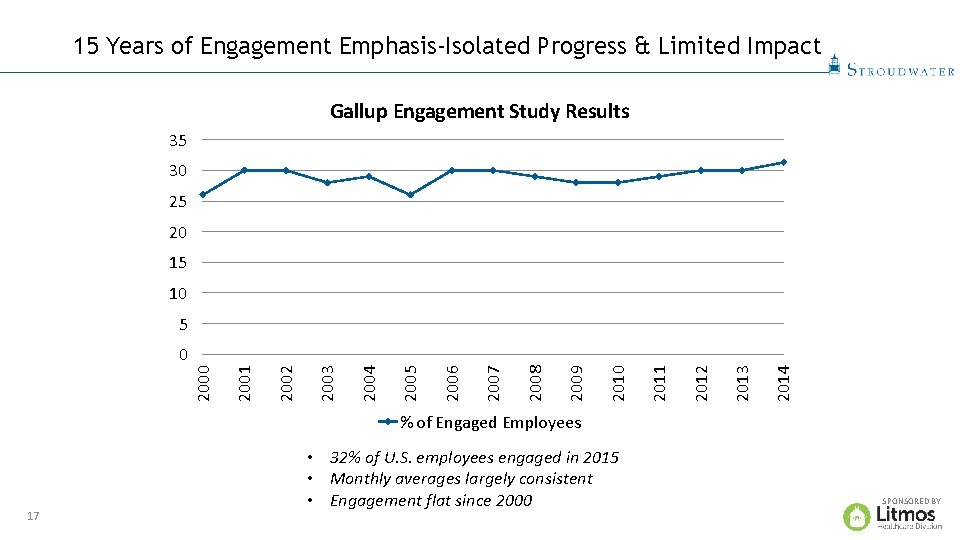 15 Years of Engagement Emphasis-Isolated Progress & Limited Impact Gallup Engagement Study Results 35