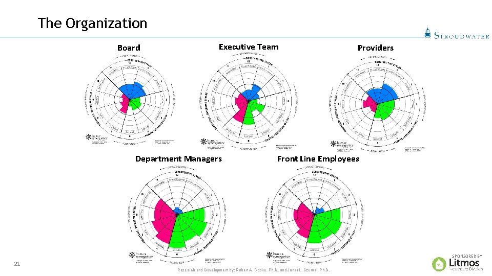 The Organization Board Executive Team Department Managers Providers Front Line Employees SPONSORED BY 21