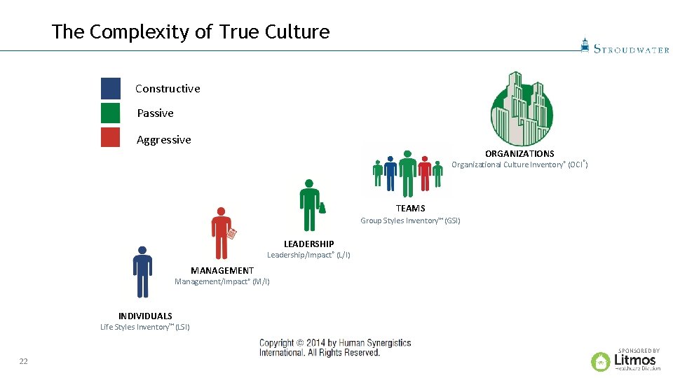 The Complexity of True Culture Constructive Passive Aggressive ORGANIZATIONS Organizational Culture Inventory® (OCI®) TEAMS