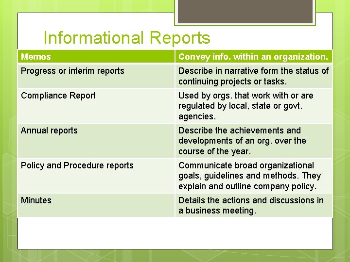 Informational Reports Memos Convey info. within an organization. Progress or interim reports Describe in