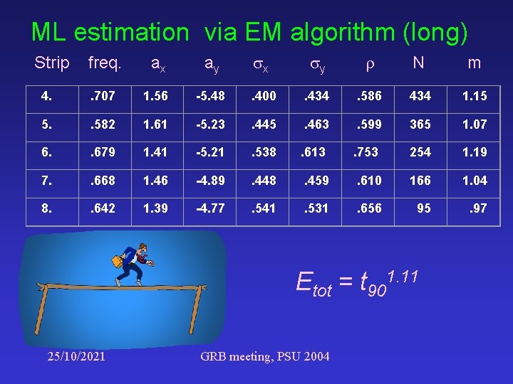ML estimation via EM algorithm (long) freq. ax ay x y N m 4.