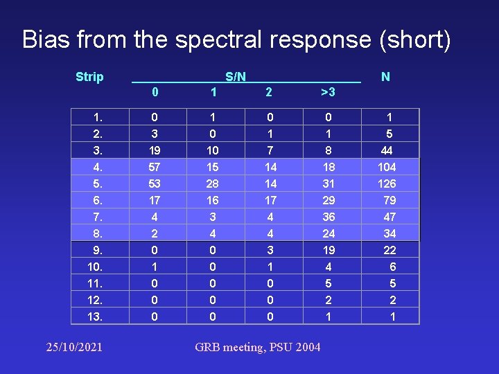 Bias from the spectral response (short) Strip 1. 2. 3. 4. 5. 6. 7.