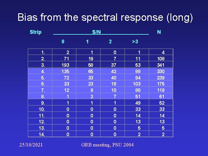 Bias from the spectral response (long) Strip S/N 0 1. 2. 3. 4. 5.