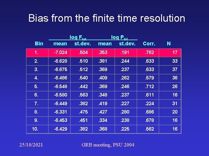 Bias from the finite time resolution Bin log Ftot mean st. dev. log P