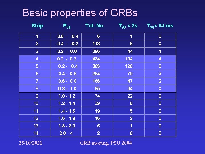 Basic properties of GRBs Strip P 64 1. -0. 6 - -0. 4 5