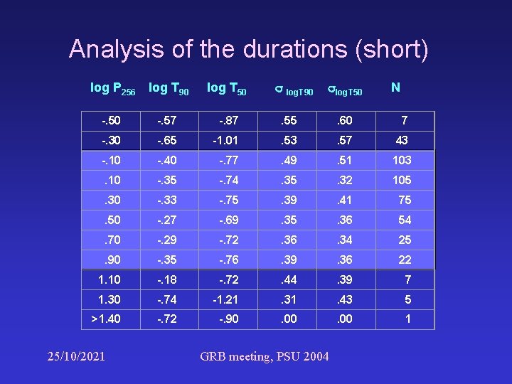 Analysis of the durations (short) log. T 90 log. T 50 log P 256