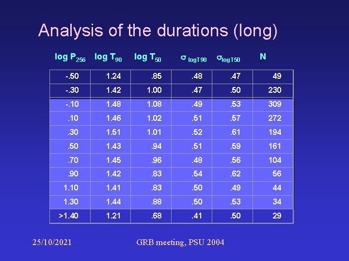 Analysis of the durations (long) log P 256 log. T 90 log. T 50