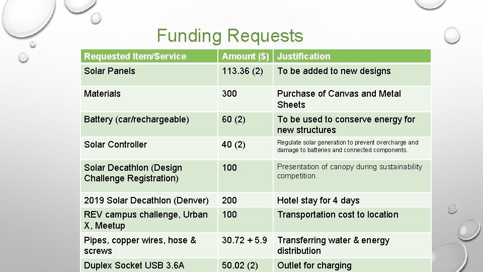 Funding Requests Requested Item/Service Amount ($) Justification Solar Panels 113. 36 (2) To be