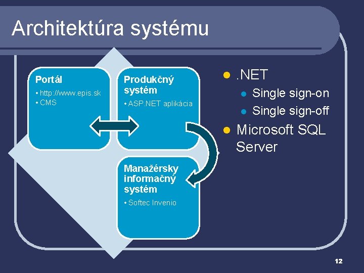 Architektúra systému Portál • http: //www. epis. sk • CMS Produkčný systém l .