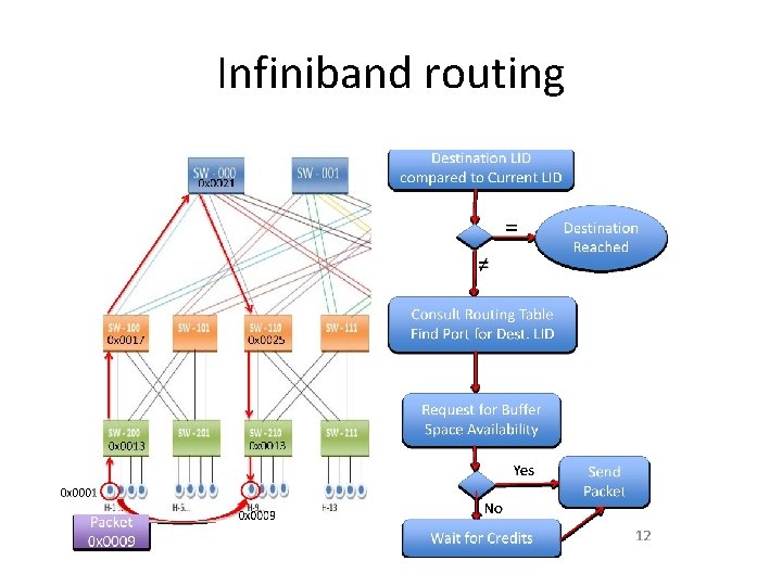 Infiniband routing 