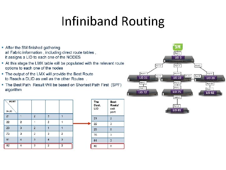 Infiniband Routing 