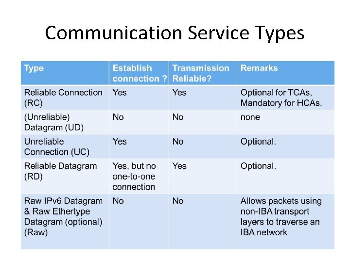 Communication Service Types 