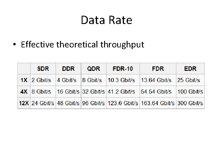 Data Rate • Effective theoretical throughput 