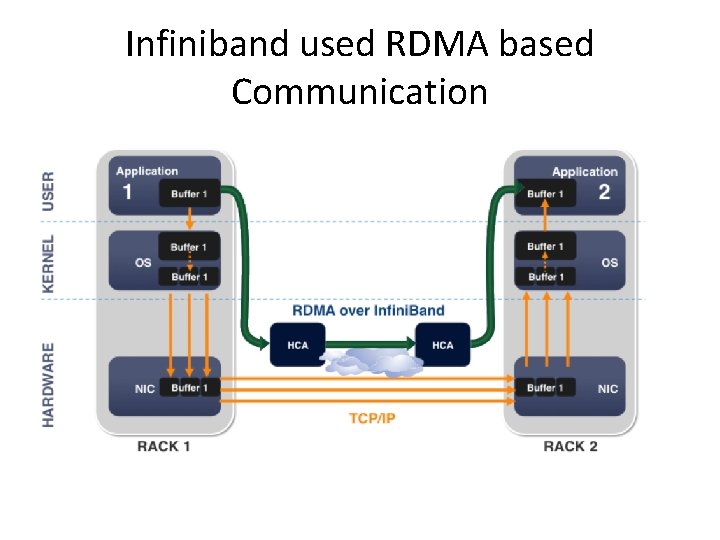 Infiniband used RDMA based Communication 